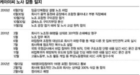 케이이씨, 제2의 한진중 되나