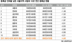 세종대, 등록금 ‘달랑 1000원’ 인하
