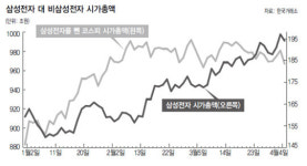 삼성전자 대 비삼성전자…증시도 양극화