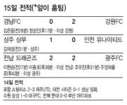 ‘방울뱀 축구’ 제주, 포항 잡고 선두 추격