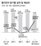 엘지전자 ‘스마트폰 트라우마’ 벗어나나
