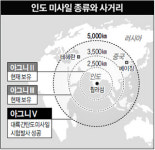 인도, ICBM 보유국 대열 들어섰다