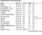 국제마리타임17호선박투자회사 | 주요 지역 14개 교통망 투자한 맥쿼리는 어떤 회사?