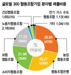 ‘세계 300대 협동조합기업’ 들여다보니