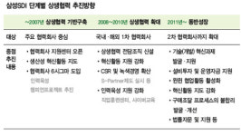 삼성 SDI, 중소기업과의 동반성장 노력 돋보여