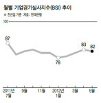 경기 상저하고?