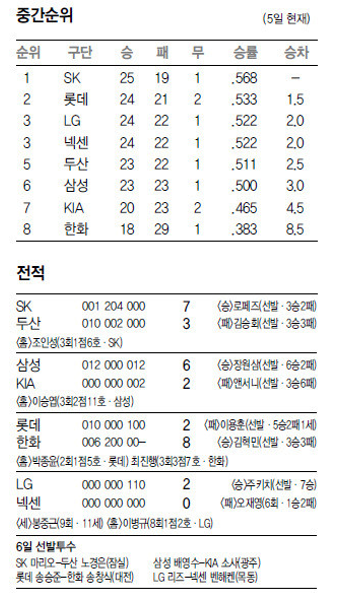 최진행 3경기 연속 3점홈런 ‘꽝