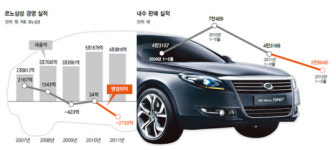 내수 판매 반토막…르노삼성 ‘브레이크 없는 추락’ 왜