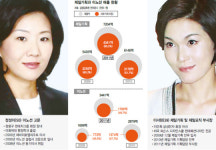 삼성·현대차 딸들 이번엔 중소 광고시장 ‘싹쓸이’