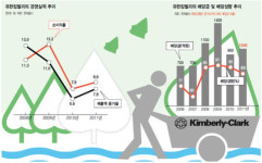 동업자 이익 빼가기에…유한-킴벌리 ‘42년 합작정신’ 깨지나