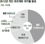 강남 부자들, 스위스 비밀계좌에 숨겨둔 돈 무려 1003억원?