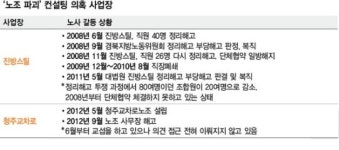진방스틸코리아(주)급식소 | 진방스틸·청주교차로도 ‘노조파괴’ 공모 의혹