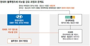 “블루핸즈 인테리어 표준화공사 때 리바트 가구 들여라” 현대차, 정비가맹점에 범현대가 제품 강요