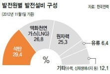 대형 건설사 석탄화력발전 돈벌이 경쟁에 지역민심 흉흉