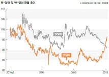2008년 이후 원화·엔화 환율 반대로 움직이는 까닭은