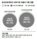 현대PR사 | 현대차그룹 금융사, 계열 SI사에 961억 몰아줘