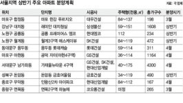 한강조망권을 노려볼까, 강남을 뚫어볼까