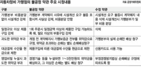 대기업 차정비 가맹점 ‘노예계약’ 제동