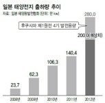 일 가정집 옥상·버려진 땅서 태양광발전…‘원전3기’ 맞먹어