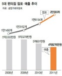 점포 3년새 2배 급증경쟁 극심해 매출 뚝폐점땐 위약금 수천만원