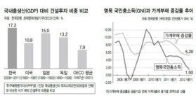 ‘창조경제’ 내세우면서 MB식 ‘콘크리트경제’?