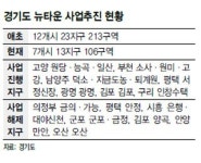 고양서도 “뉴타운 해제” 빗발