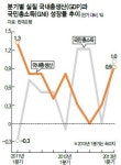 1분기 GDP 0.9% ‘깜짝 성장’…본격 회복은 불투명