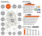 씨유흥덕주공점 | 서울 유흥가서 편의점 열어야 하루매출 191만원 올려