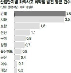 누출방지턱도 보호장구도 엉망 유독물 업체 42%가 사고에 취약