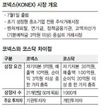 내주 출범 ‘코넥스’…신규상장 21개사 확정