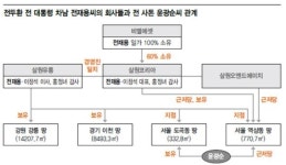 [단독] 얽히고설킨 강남 땅 명의, 전재용 회사로 이어져