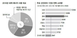 [싱크탱크 광장] 태양광 등 ‘연성에너지’ 체제가 경제민주화 앞당겨