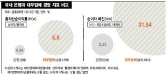 삼성도 부러워할 대부업체 수익률
