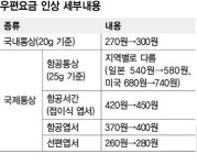 우편요금 2년 만에 인상…일반 우표값 300원