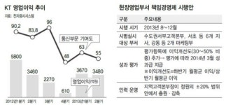 KT, 영업지사에 ‘책임경영제’ 도입 “수익확대책” “인력감축 수순” 논란
