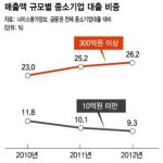 “창조경제, 창업에만 치중” 돈줄 목마르던 중소기업 ‘지식재산보증’ 겨우 숨통
