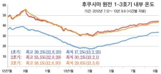 후쿠시마 원전 4호기가 수상하다