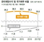 내년 국가채무 515조…증세 없으면 재정건전성 악화 불가피
