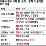 박근혜정부 부처·직위 71곳 ‘창조’ ‘창의’ 문패 내세워