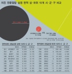 “치킨점이 200m마다 한개씩?…최소 10개는 있다”