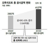 오투리조트 설계변경 63번…공사비용 2882억→4323억