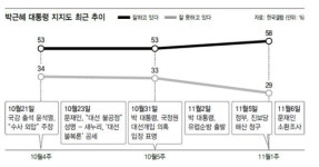 ‘황금마차’ 효과? 박 대통령 지지율 반등