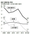 경제지표 온기 도는데 체감경기 여전히 냉골