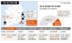 고리1호기 또 고장중단…수명연장 뒤 ‘5번째’