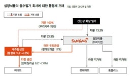 라면 납품 ‘통행세’ 20년간 떼내 삼양식품, 총수일가 부당 지원
