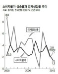 한은은 디플레 가능성 낮다지만 한국경제 ‘일본식 장기불황’ 경고