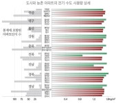 [신기섭의 한국 한국인]농촌 수도요금, 도시보다 최대 50%까지 비싸