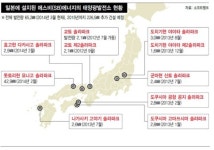 손정의 뚝심, 태양광 10곳 짓고 “8곳 더”
