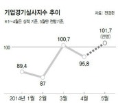 4월 기업 체감경기 3월보다 악화