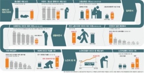 세계 경제 15위 ‘한국호’, 안전한 삶은 OECD 꼴찌